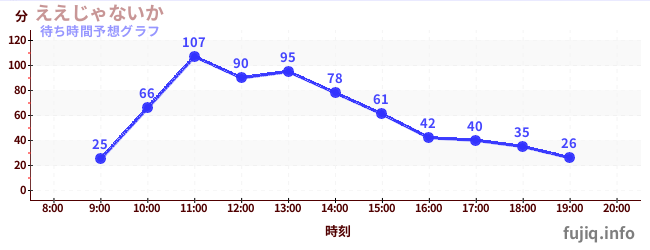 今日の混雑予想(ええじゃないか)