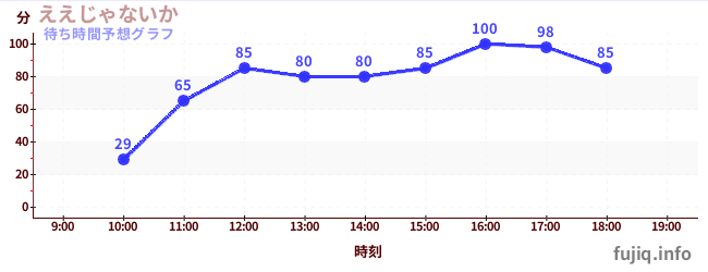 今日の混雑予想（ええじゃないか)