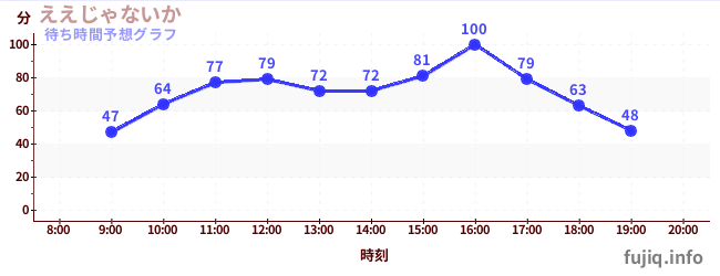 今日の混雑予想(ええじゃないか)