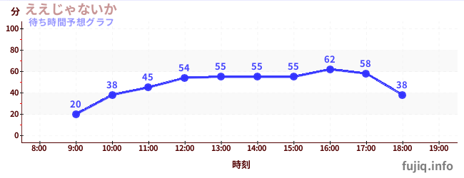 今日の混雑予想（ええじゃないか)