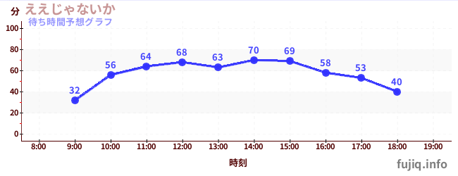 今日の混雑予想（ええじゃないか)