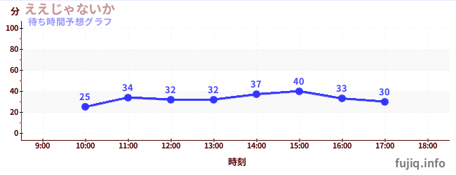 今日の混雑予想（ええじゃないか)