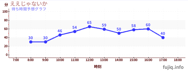 今日の混雑予想（ええじゃないか)