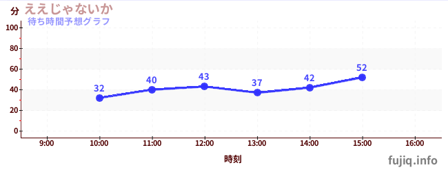 今日の混雑予想（ええじゃないか)
