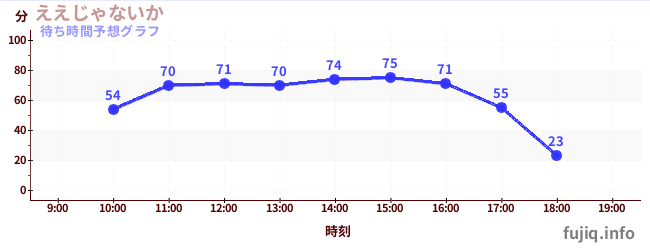 今日の混雑予想（ええじゃないか)