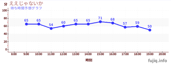 今日の混雑予想（ええじゃないか)