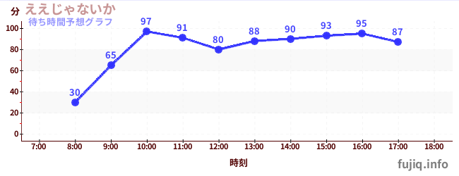 今日の混雑予想（ええじゃないか)