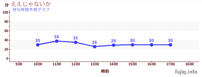 今日の混雑予想（ええじゃないか)