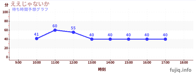 今日の混雑予想（ええじゃないか)