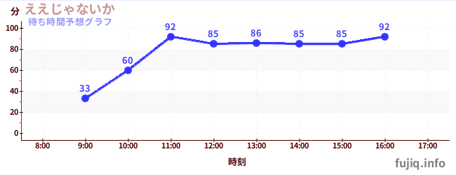 今日の混雑予想（ええじゃないか)