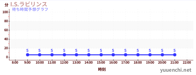 今日の混雑予想（ゆらゆら海のハムSHIP)