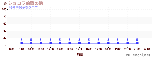 今日の混雑予想（リサとガスパールのパリカート)