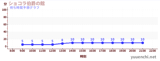 今日の混雑予想（リサとガスパールのパリカート)