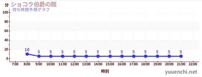 今日の混雑予想（リサとガスパールのパリカート)