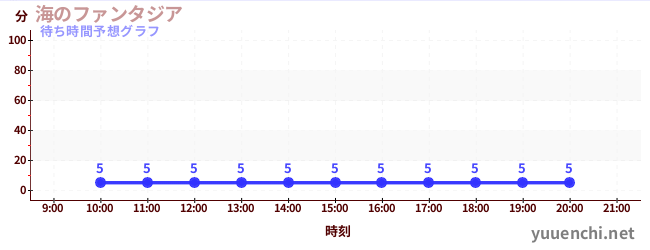 今日の混雑予想（エッフェル塔のカルーセル)