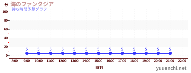 今日の混雑予想（エッフェル塔のカルーセル)