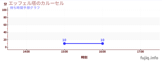 今日の混雑予想(エッフェル塔のカルーセル)