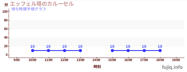 今日の混雑予想（エッフェル塔のカルーセル)