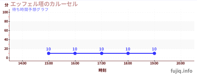 今日の混雑予想（エッフェル塔のカルーセル)
