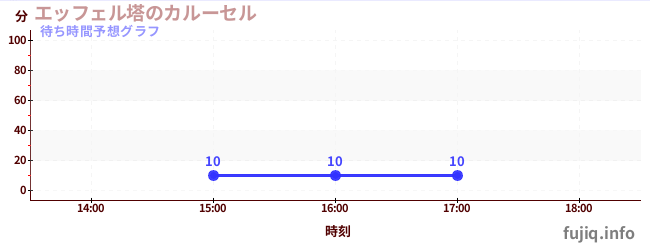 今日の混雑予想（エッフェル塔のカルーセル)