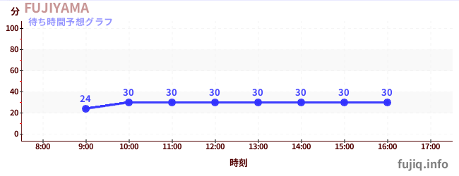 今日の混雑予想(FUJIYAMA)