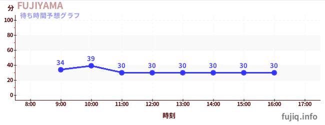 今日の混雑予想(FUJIYAMA)