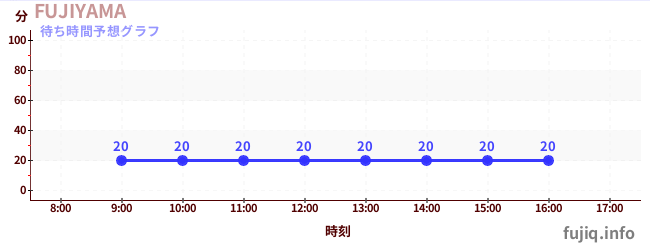 今日の混雑予想(FUJIYAMA)