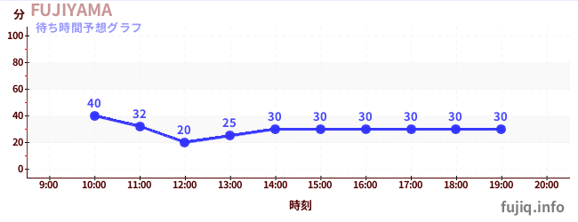 今日の混雑予想（FUJIYAMA)