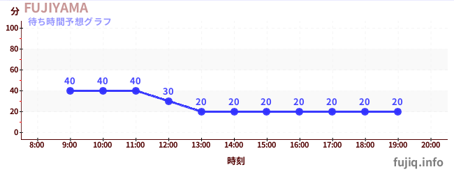 今日の混雑予想(FUJIYAMA)