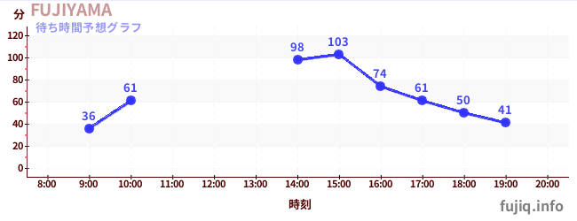 今日の混雑予想(FUJIYAMA)