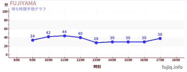 今日の混雑予想（FUJIYAMA)