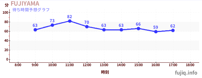 今日の混雑予想（FUJIYAMA)