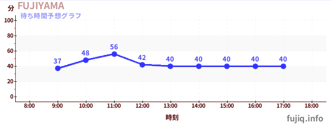 今日の混雑予想（FUJIYAMA)