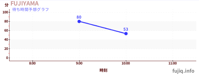 今日の混雑予想（FUJIYAMA)