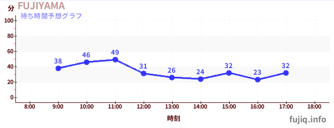 今日の混雑予想（FUJIYAMA)