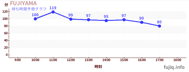 今日の混雑予想（FUJIYAMA)