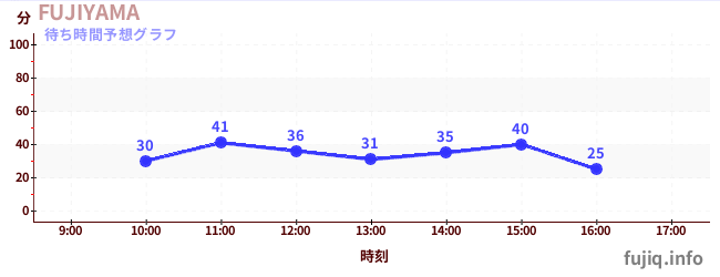 今日の混雑予想（FUJIYAMA)