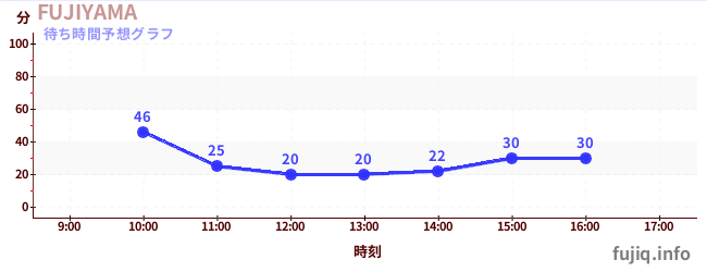 今日の混雑予想（FUJIYAMA)