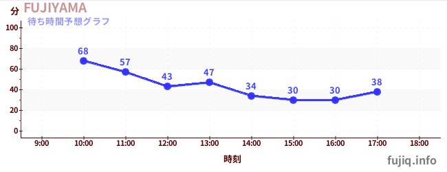今日の混雑予想（FUJIYAMA)