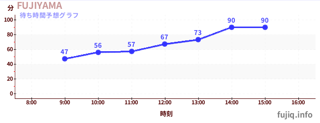今日の混雑予想（FUJIYAMA)