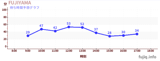 今日の混雑予想（FUJIYAMA)