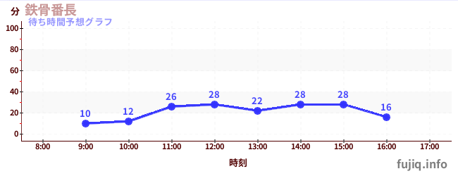 今日の混雑予想(鉄骨番長)