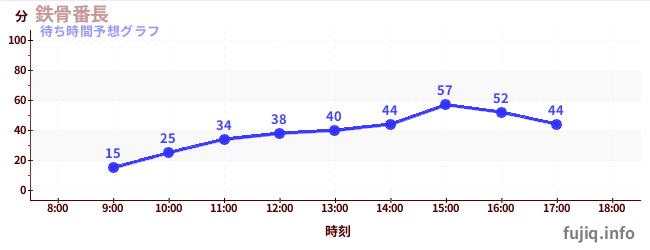 今日の混雑予想(鉄骨番長)