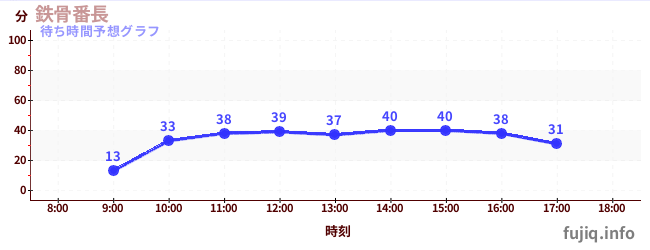 今日の混雑予想(鉄骨番長)