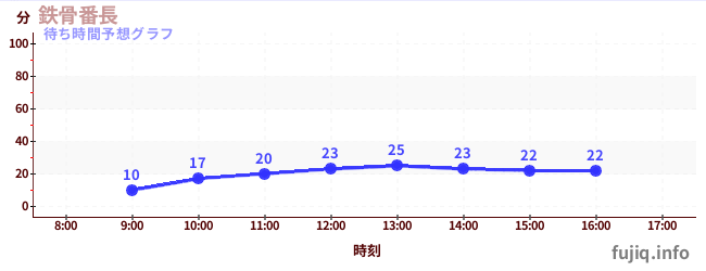 今日の混雑予想(鉄骨番長)