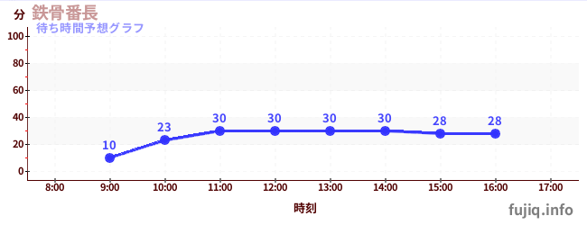 今日の混雑予想（鉄骨番長)