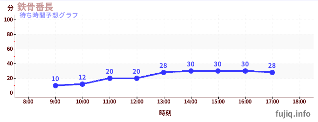 今日の混雑予想(鉄骨番長)