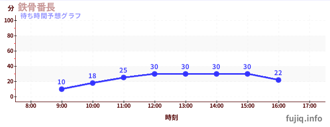 今日の混雑予想（鉄骨番長)