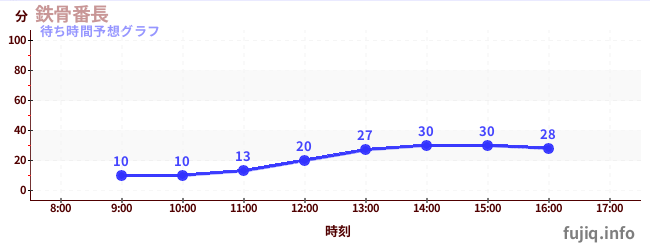 今日の混雑予想(鉄骨番長)