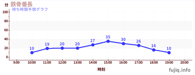 今日の混雑予想（鉄骨番長)